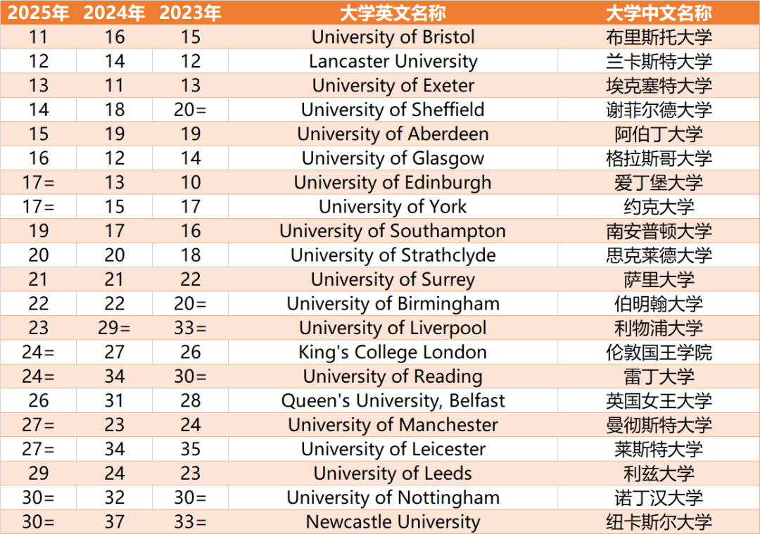 2025续QS排后又一个排名将牛剑从英国学校榜首拉下--2025TIMES排名  排名 牛津大学 QS排名 TIMES排名 第3张